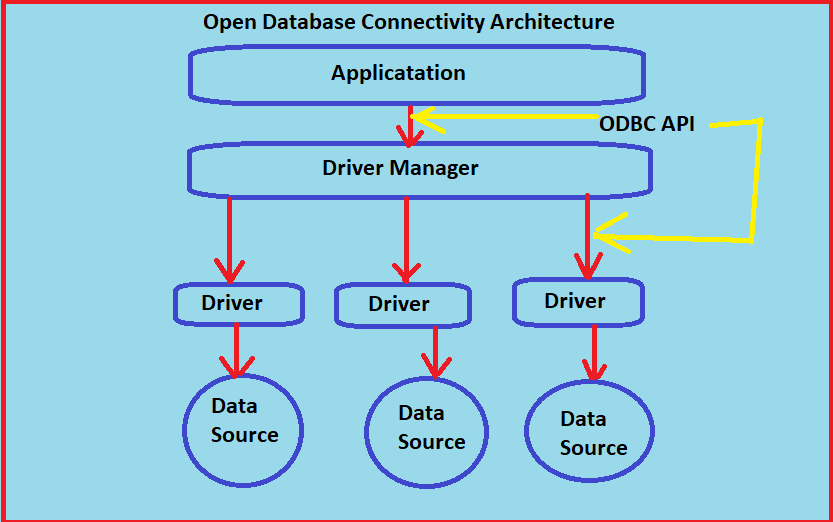 open database connectivity 