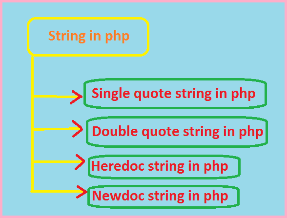 string in php