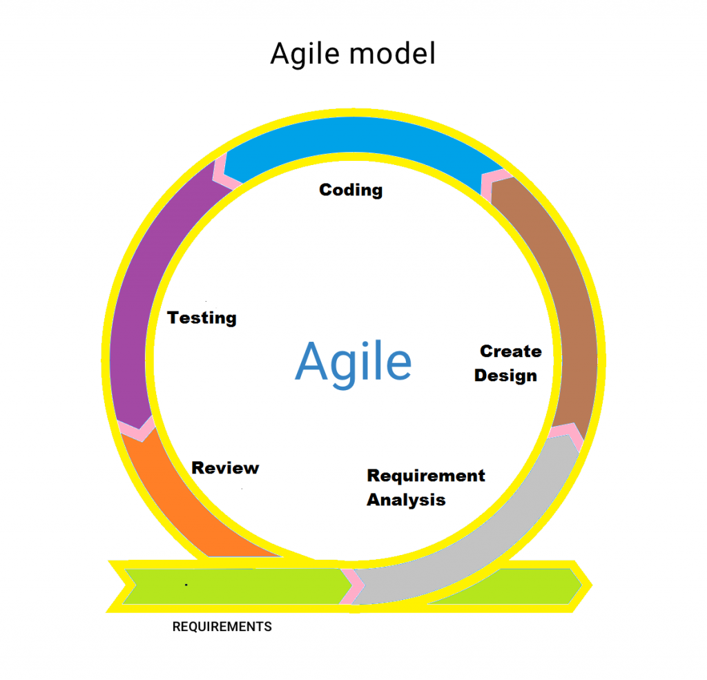 agile modelling