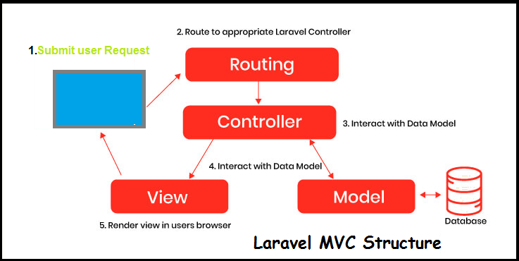 laravel controller 